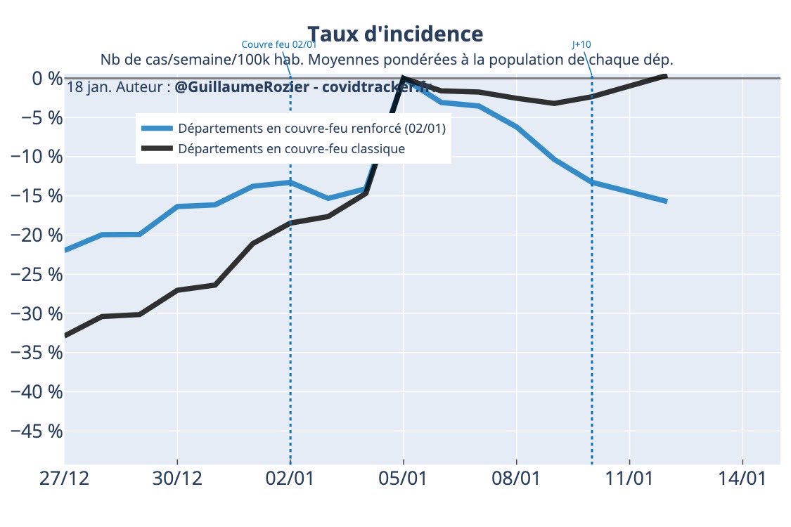  #DataChecking  @olivierveran a indiqué que l’incidence avait baissé d’environ 16% cette semaine dans les départements en couvre-feu renforcé le 02/01. C’est effectivement vrai.Ici j’ai normalisé au 05/01, les dernières données datant du 12/01.