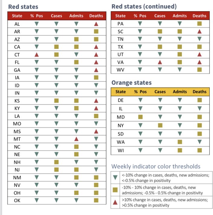 Surgeon_General's tweet photo. More “green” on these charts than there has been in quite a while, with cases, positivity, and hospitalizations all ⬇️. Mitigation plus vaccination having an impact. Have hope, and redouble efforts in this race against the virus- We can make it to the finish if we work together! https://t.co/4xLICbFXlm