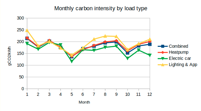 I also looked at carbon emissions based on half hourly co2 intensity data from  https://carbonintensity.org.uk . Heat pump 192 gCO2/kWh for the electric (49 gCO2/kWh heat), EV 167 gCO2/kWh (44 gCO2/mile), lighting & appliances 196 gCO2/kWh.