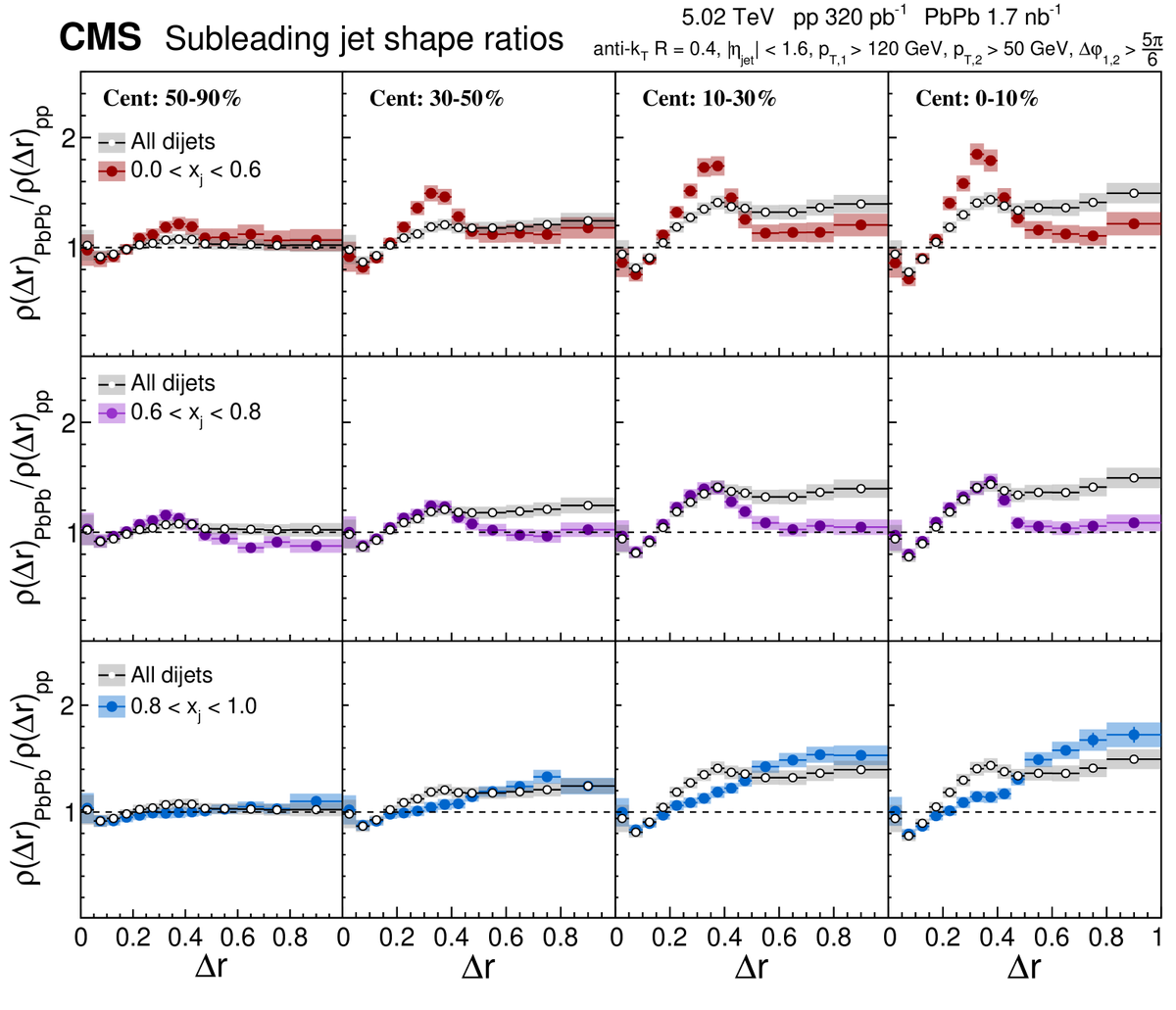 freyablekman's tweet photo. While I highlighted all 2020 #CMSpapers, we have been busy, so there are new papers! Like this one, number 1041, which measures how jets change by the quark gluon plasma. We use 2 jets and then compare them depending on how far they travel through the QGP https://t.co/JwEWDGdswh https://t.co/kJYDnV8pBI