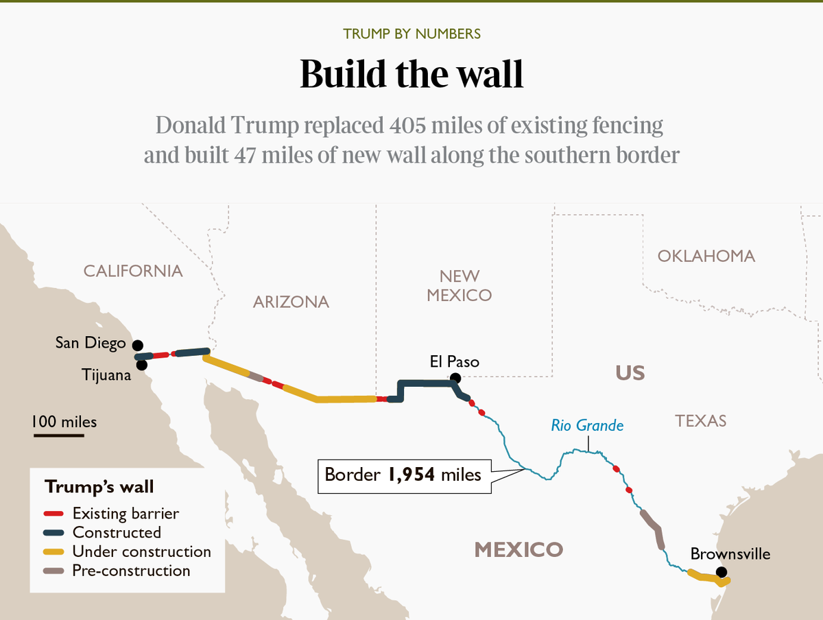 By last week, 452 miles of Trump’s wall had been built  https://www.thetimes.co.uk/article/what-did-donald-trump-achieve-his-presidency-in-numbers-5jsl3bkzk?utm_source=twitter&utm_campaign=trump_in_numbers&utm_medium=branded_social