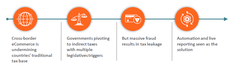 40)Rapid rise of cross border e-commerce, which is undermining tax bases, means major legislative changes are on horizon. Real time reporting will be the end goal, which can only be achieved with automation