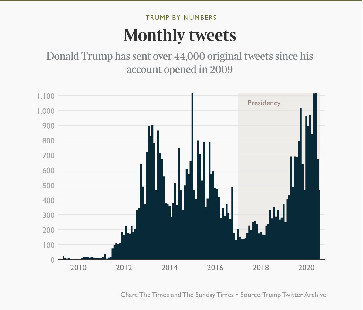 Trump averaged 5.7 tweets (including retweets) per day in the first six months of his presidency, a rate that grew to 34.8 every day in his final six months in office  https://www.thetimes.co.uk/article/what-did-donald-trump-achieve-his-presidency-in-numbers-5jsl3bkzk?utm_source=twitter&utm_campaign=trump_in_numbers&utm_medium=branded_social