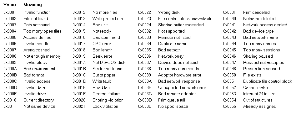 A set of 85 DOS error codes that are numbered starting at 1. Invalid function, file not found, path not found, too many open files, access denied, invalid handle, arena trashed, not enough memory, invalid block, bad environment, bad format, invalid access, invalid data, invalid drive, current directory, not same device, no more files, write protect error, bad unit, not ready, bad command, CRC error, bad length, seek error, not MS-DOS disk, sector not found, out of paper, write fault, read fault, general failure, sharing violation, lock violation, wrong disk, file control block unavailable, sharing buffer exceeded, not supported, remote not listed, duplicate name, bad netpath, network busy, device does not exist, too many commands, adaptor hardware error, bad network response, unexpected network error, bad remote adaptor, print queue full, no spool space, print canceled, netname deleted, network access denied, bad device type, bad network name, too many names, too many sessions, etc.
