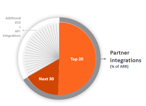 23)In exchange  $AVLR pays its partners a recurring revenue share (~8% of group subscription revs), thereby ensuring their interests are alignedMajority of $AVLR’s ARR (2/3s) comes from its top 50 Tier 1 partners