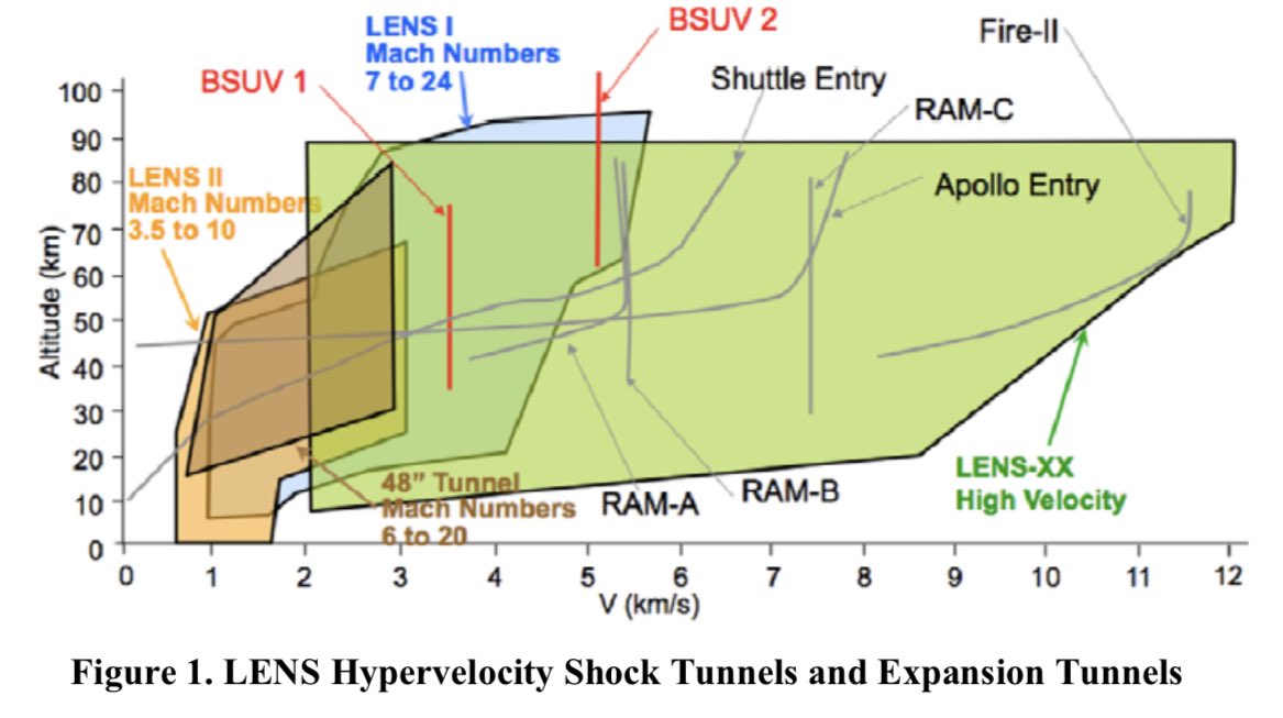 Got a great question from  @generalpatton27 w.r.t. the definition of hypersonic test conditions, as he makes the great point that not all hypersonic flows are created equal. E.g. defining Mach number is not sufficient to define a testEasiest thing is to give velocity & altitude: