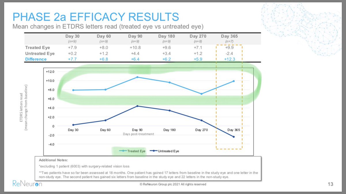  #RENENot only has RENE stem cell therapy prevented continued deterioration of vision it has significant improved and restored vision on average by 8-10 letters 