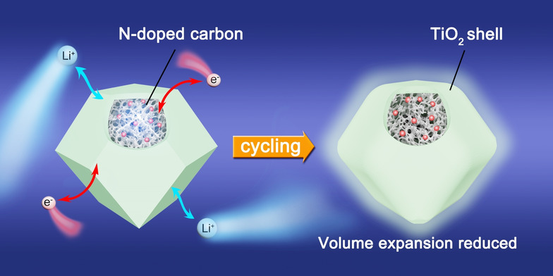 ACES_Journals's tweet image. MOF-derived core-shell CoP@NC@titanium dioxide composite as a high-performance #AnodeMaterial for Lithium Ion Batteries onlinelibrary.wiley.com/doi/10.1002/as…