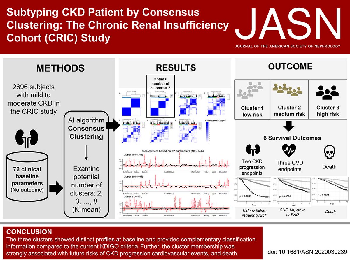 Subtyping #CKD Patients by Consensus Clustering: The Chronic Renal Insufficiency Cohort (CRIC) Study asn.kdny.info/vHvS50Dcu8W