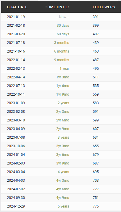 LoneNeighbour's tweet photo. According to socialblade I will have an entire 775 followers in 5 years!!! Seems pretty unrealistic but if I manage to tweet more that once every other month I could possibly even achieve that incredible goal. https://t.co/udZGqzqk80