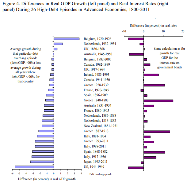 The government needs money: do I even need to talk about the deficit? Empirical evidence shows that highly indebted countries suffer through lower growth going forward. You can't solve a debt problem with more debt.