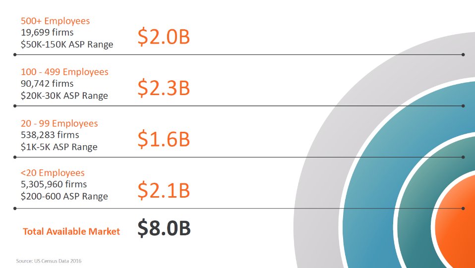 27) This breaks down into 3/4 segments: Enterprise (>500 Empl), Mid & Small (<20 Empl) $AVLR main focus is on mid-market, encompassing ~600k firms, where the status quo remains running manual process (time intensive/errors). Estimated TAM ~$4bn