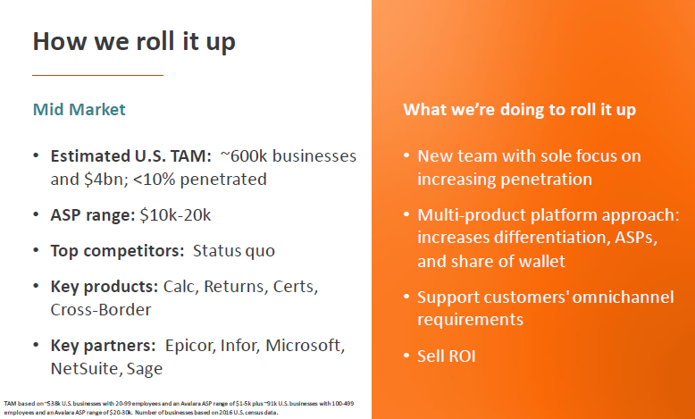 27) This breaks down into 3/4 segments: Enterprise (>500 Empl), Mid & Small (<20 Empl) $AVLR main focus is on mid-market, encompassing ~600k firms, where the status quo remains running manual process (time intensive/errors). Estimated TAM ~$4bn