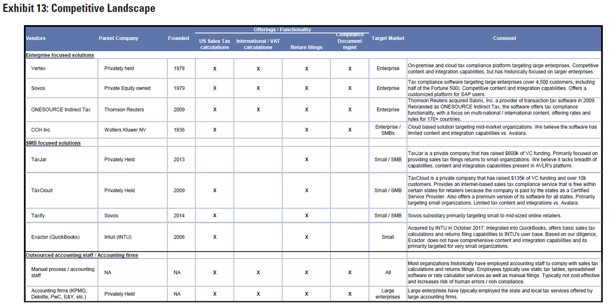 28) Despite the size of the prize, $AVLR’s direct competition is limitedWithin the Small business subsegment, there are a few players (inc TaxJar, TaxCloud & Taxify) who sell basic products with ASPs in $200-600 per customer