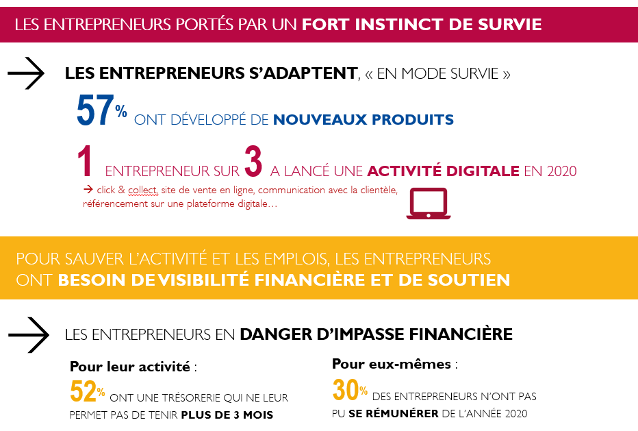 InitiativeFR's tweet photo. #EnqueteCovid 🔎 Découvrez les enseignements de l'enquête menée auprès de 4400 #entrepreneurs soutenus par notre réseau. 

💪 La grande priorité de 2021 pour eux : assurer la survie de leur #entreprise. 

Plus d'infos : https://t.co/XRzNOvSFGb https://t.co/cwxK3492ro
