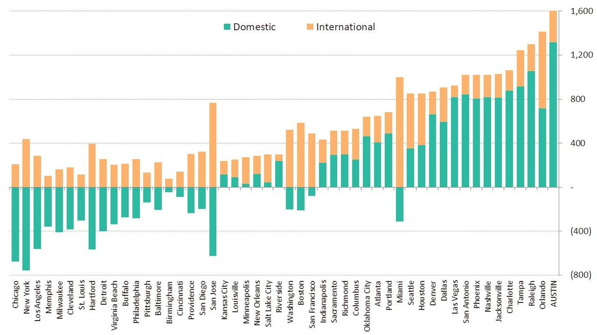 Found this data interesting. Austin has had the highest net migration of any of the top 50 metro areas over past decade, but it's almost entirely domestic.

Miami, on the other hand, actually had negative domestic migration but absolutely dominates internationally.