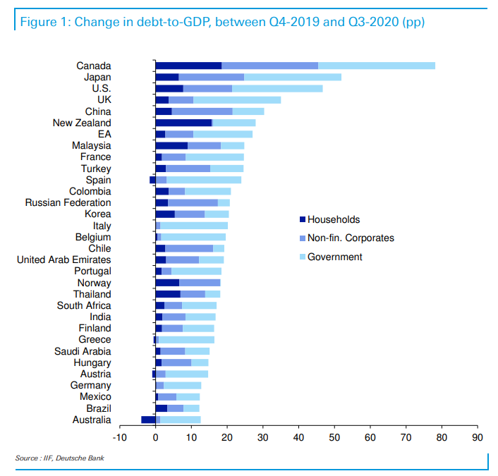 Govt saved homeowners: Response from the Feds was the greatest of any G20 country. The impact of replacing $2 or $3 (depending what you look at) for every $1 lost has knock on effects, and money finds a home (no pun) like a stream finds a river.