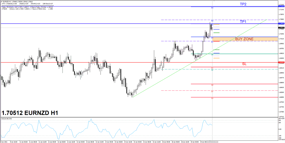 PanjakFX's tweet photo. #EURNZD 1.7005-20 BUY ZONE #fx #forex #forexsignals #trading #money #market https://t.co/E5mOm6ytER https://t.co/Ae46bcAgda