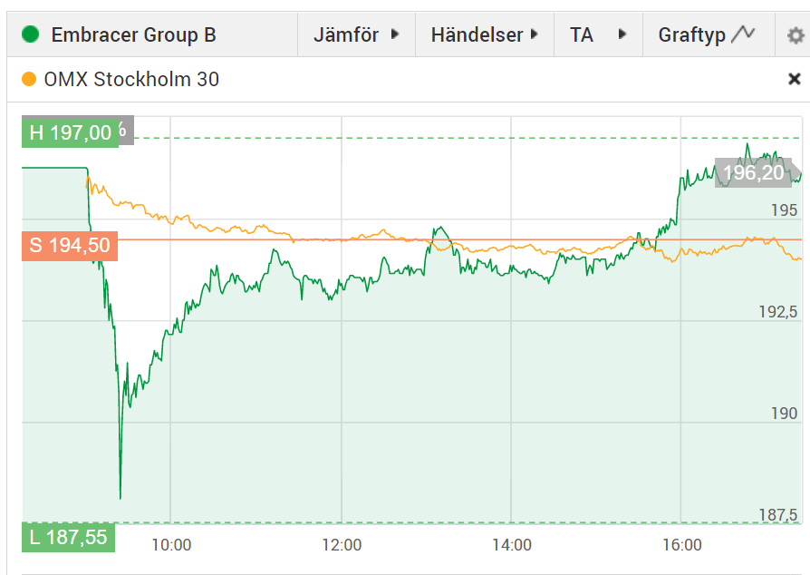 10_ch_10's tweet photo. Typexempel på varför jag inte använder mig av stop loss. 👇#GSAG $EMBRAC https://t.co/7NwVQYW4Vk