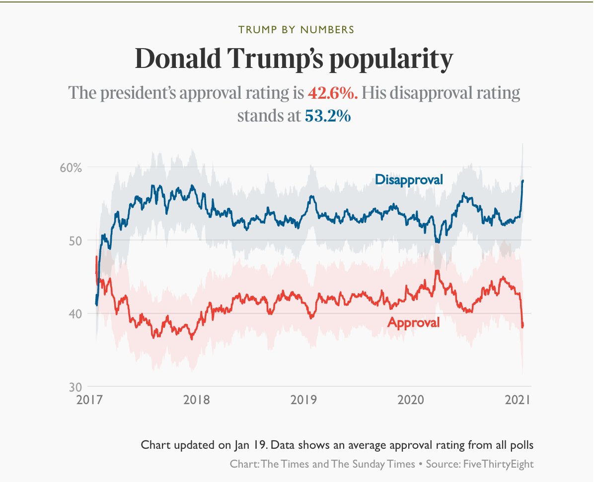 Trump’s highest approval rating came five days after his inauguration in January 2017 and his highest disapproval score was five days ago after the Capitol was stormed  https://www.thetimes.co.uk/article/what-did-donald-trump-achieve-his-presidency-in-numbers-5jsl3bkzk?utm_source=twitter&utm_campaign=trump_in_numbers&utm_medium=branded_social