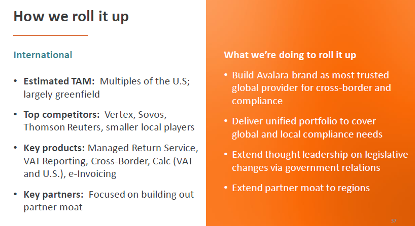 39) International $AVLR International business (ex N America) represents ~6% of sales. Group is expanding to support transaction tax compliance in Europe, S America & AsiaWhilst small, the potential TAM is multiples of US opportunity with 165 countries using VAT, or similar