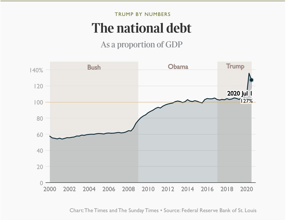 Trump inherited a national debt of almost $20 trillion which he said he would eliminate in eight years. The debt now stands at $27.8 trillion  https://www.thetimes.co.uk/article/what-did-donald-trump-achieve-his-presidency-in-numbers-5jsl3bkzk?utm_source=twitter&utm_campaign=trump_in_numbers&utm_medium=branded_social