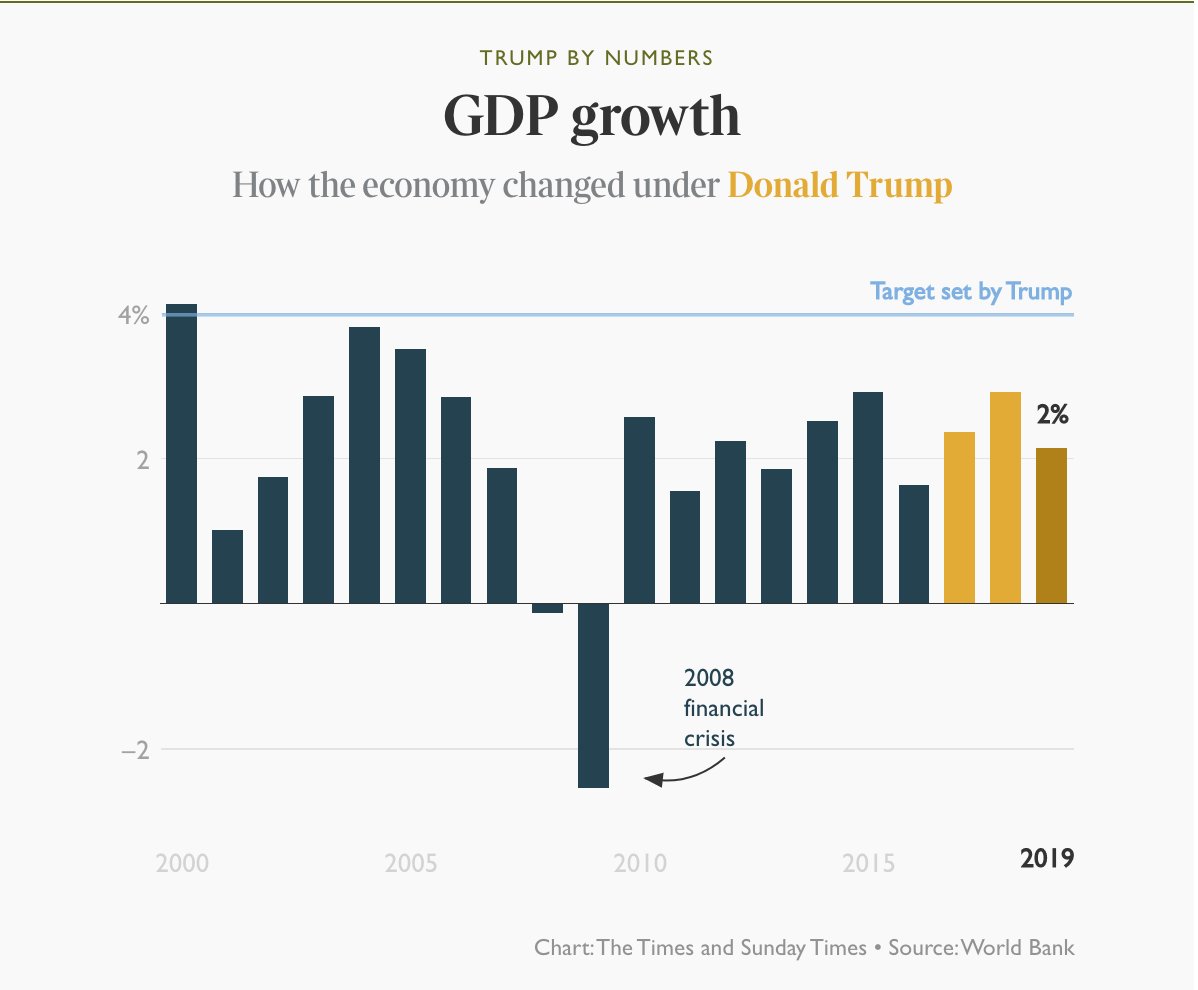 Trump set out to increase GDP by “4, 5 and even 6 per cent” a year to increase tax revenues. In the first quarter of 2020 GDP fell by 5 per cent, then by a record 31.4 per cent in the second quarter  https://www.thetimes.co.uk/article/what-did-donald-trump-achieve-his-presidency-in-numbers-5jsl3bkzk?utm_source=twitter&utm_campaign=trump_in_numbers&utm_medium=branded_social