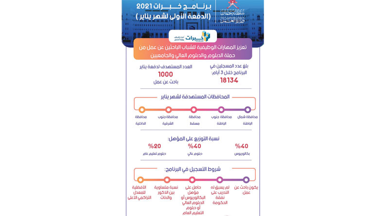 إقبال كبير على التسجيل في الدفعة الأولى من برنامج «خبرات» 2021 جريدة عمان