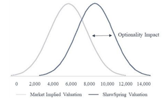  The company has amazing optionality. Optionality is a future stream of returns that is unknowable or difficult to decode for the market at the current stage.Nice framework by ShawspringPatners to understand this  @DennisHong17