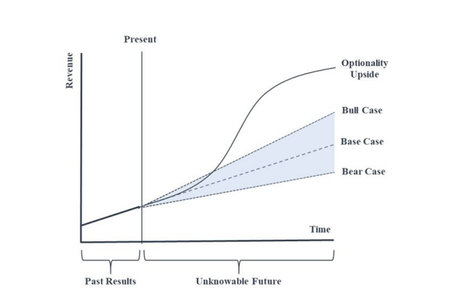  The company has amazing optionality. Optionality is a future stream of returns that is unknowable or difficult to decode for the market at the current stage.Nice framework by ShawspringPatners to understand this  @DennisHong17