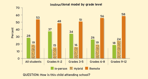 According to parent reports, 53% of students are receiving instruction entirely remotely. Only 28% of students receive all their instruction in person. Parents of 19% of students say their children are learning via a hybrid model. 4/n