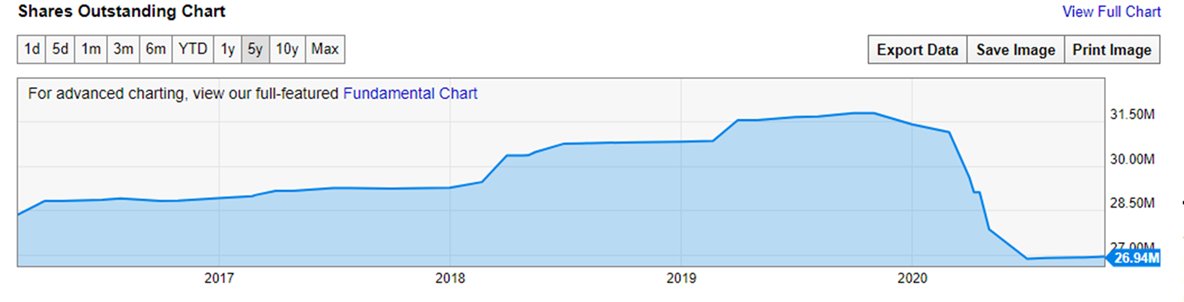 In 2020 the company spent $30.6M to buy back 4.9M shares. This can be repeated due to improved operating leverage (see chart)Under the radar vs other hype stocksIncreasing shift to recurring revenue model – example Royalty (per unit)