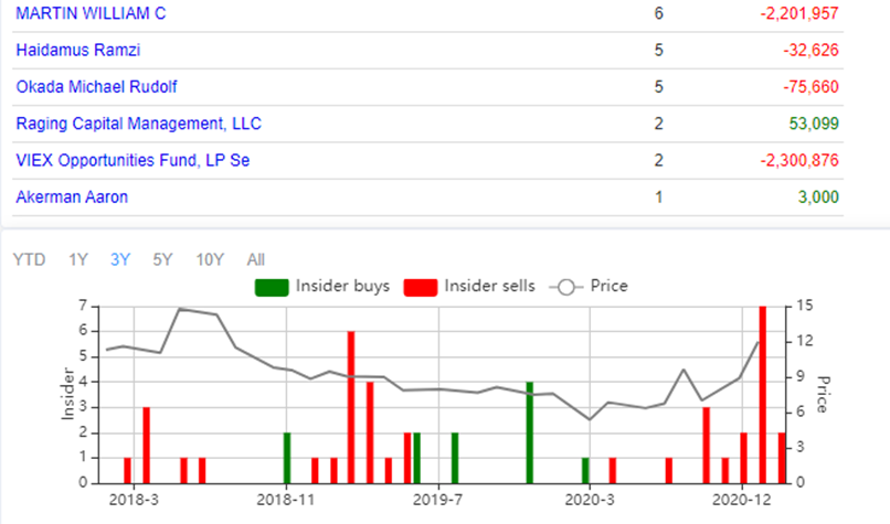 RisksInsider SellingMobile 74% of revenues. The industry is Saturated. Growth is coming from China, which they don't cater as suchContinued