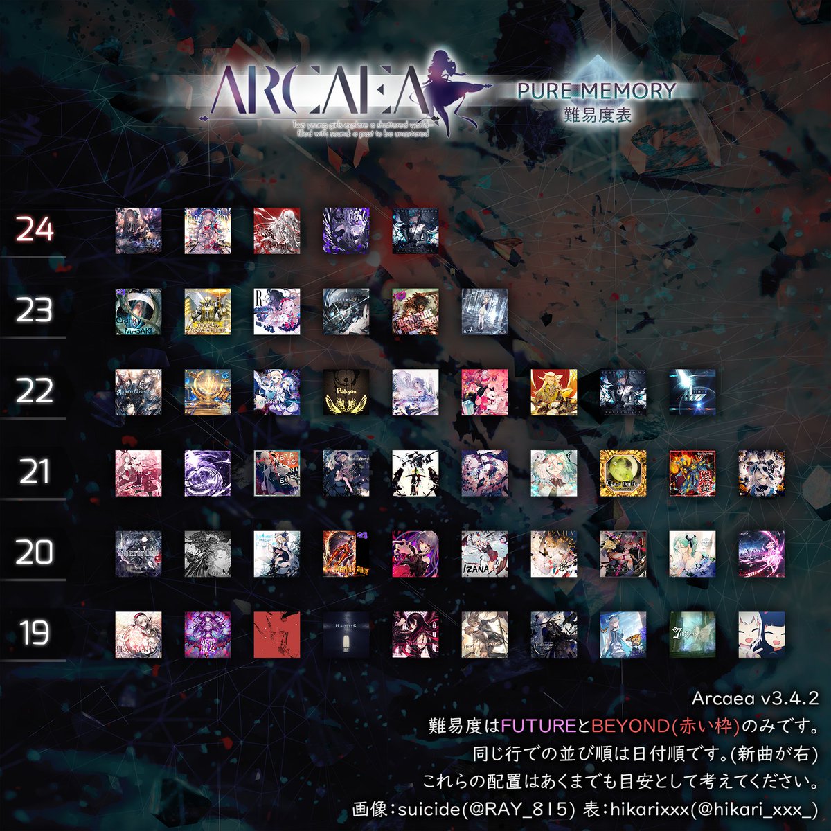 Arcaea Wiki Admin 遅くなりましたが 先日公開された新しいpm難易度表をwikiにも掲載させていただきました ご活用ください Arcaea T Co Yrre8xn4wb Arcaea Wiki Admin 遅くなりましたが 先日公開された新しいpm難易度表をwikiにも掲載させていただきました ご活用ください Arcaea T Co Yrre8xn4wb