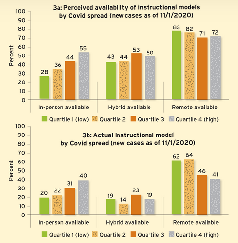 By November, students were more likely to be attending school fully in person in counties where the virus was spreading most rapidly (as measured by new cases in the past month per capita in the county). 6/n