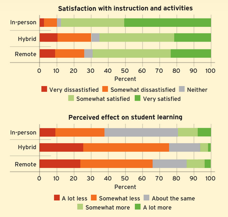 And there are big differences across modes of instruction: Satisfaction levels are highest—and reports of learning loss least common—for students attending school in person. The hybrid model appears to offer no advantage over fully remote instruction. 11/n