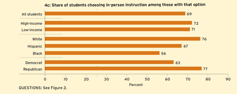 The partisan differences are not surprising, but we do provide the first evidence that Republicans are more likely to pick in-person instruction when given that option. 9/n