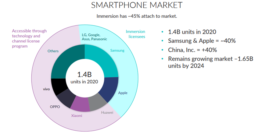 RisksInsider SellingMobile 74% of revenues. The industry is Saturated. Growth is coming from China, which they don't cater as suchContinued