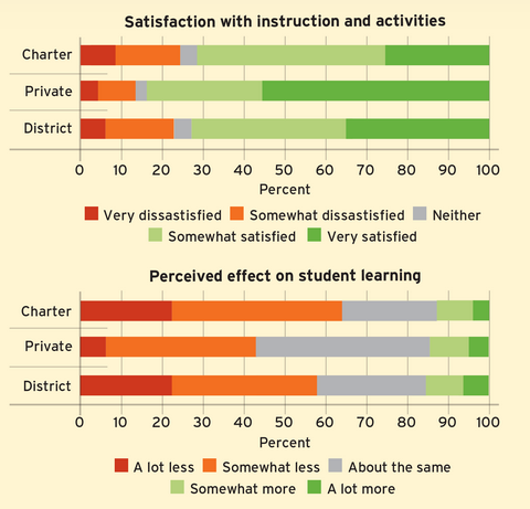 Perhaps for this reason, private-school parents are more satisfied and less likely to report substantial learning loss than are district and charter-school parents. 13/n