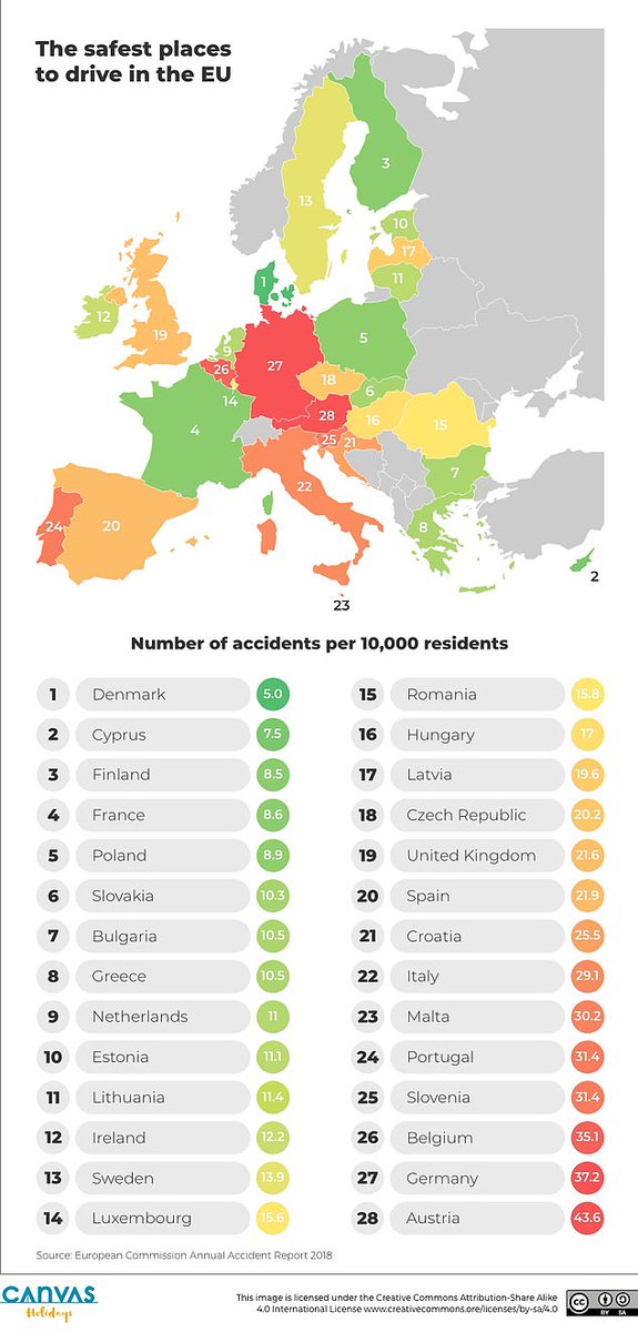 Heute gelernt: Österreich ist verkehrstechnisch das unsicherste Land Europas. 🇦🇹🇪🇺