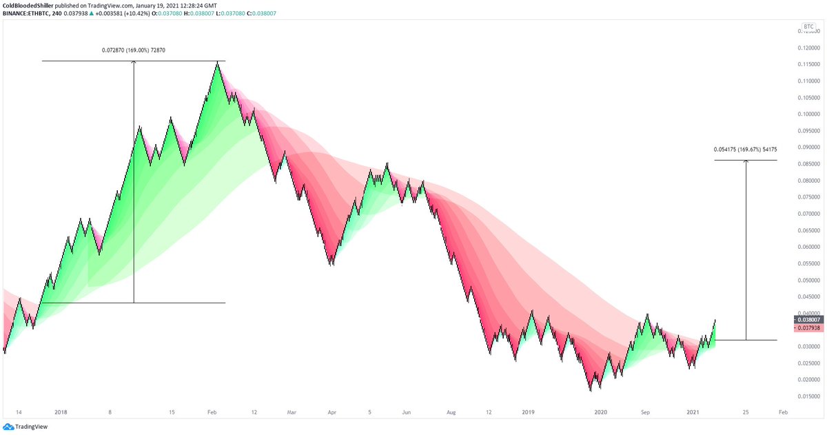 ColdBloodShill's tweet photo. One thing to not do today is fear you're missing out on $ETH.

The party only really starts from here, this is the part of the night where you go and buy the alcohol in preparation.

Last time we fully flipped the guppy here we mooned. 

We've just flipped it again. https://t.co/TFCe9V0HYZ
