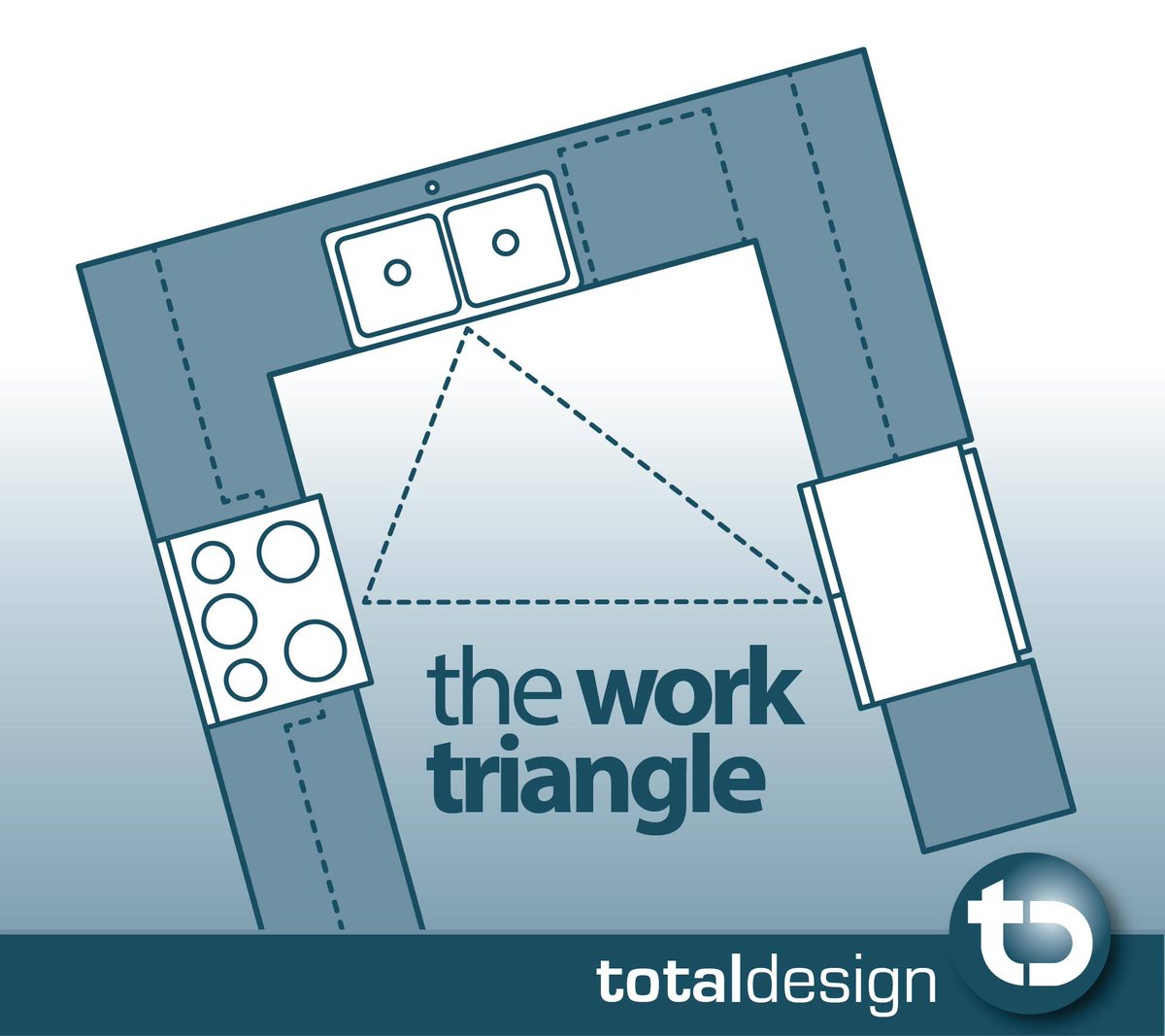 THE WORK TRIANGLE
Ergonomics is the science of designing the environment to fit the people that use them, not the people to fit the environment.
The work triangle was devised in the 1920's as one of the first measures of efficiency in a residential kitchen.