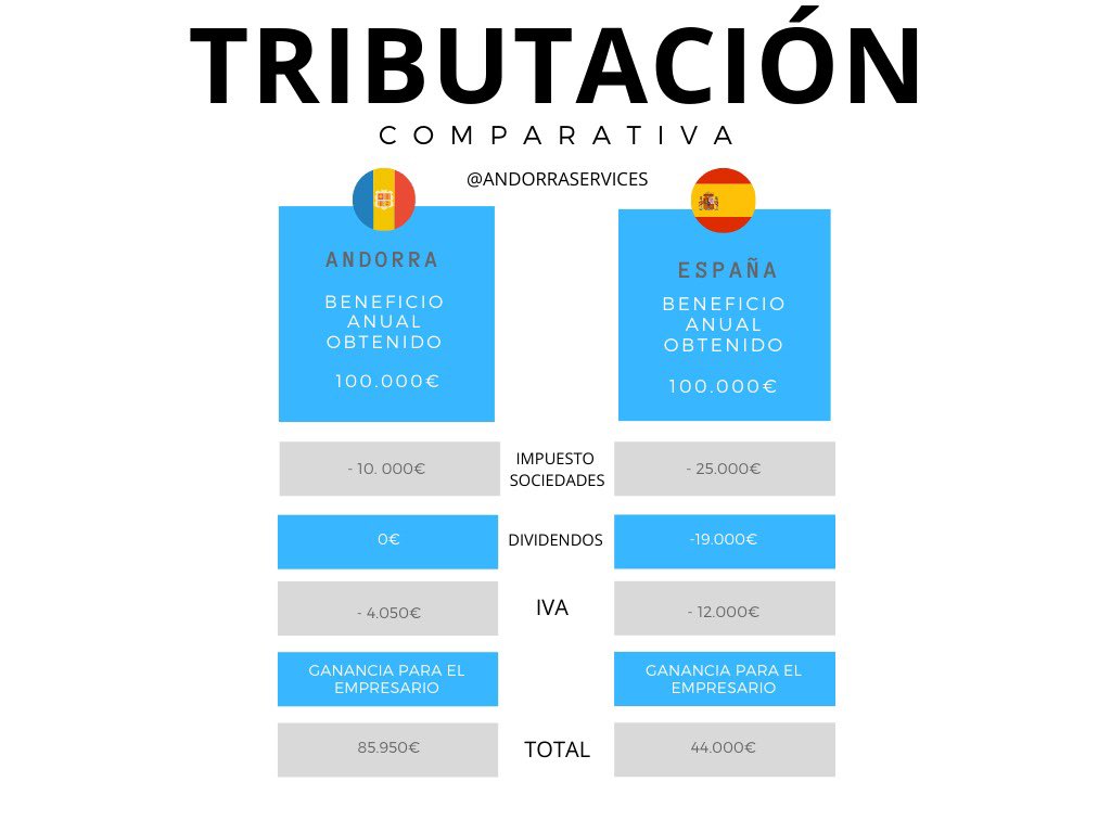Wall Street Wolverine on Twitter "Tener una empresa en Andorra 🇦🇩 vs