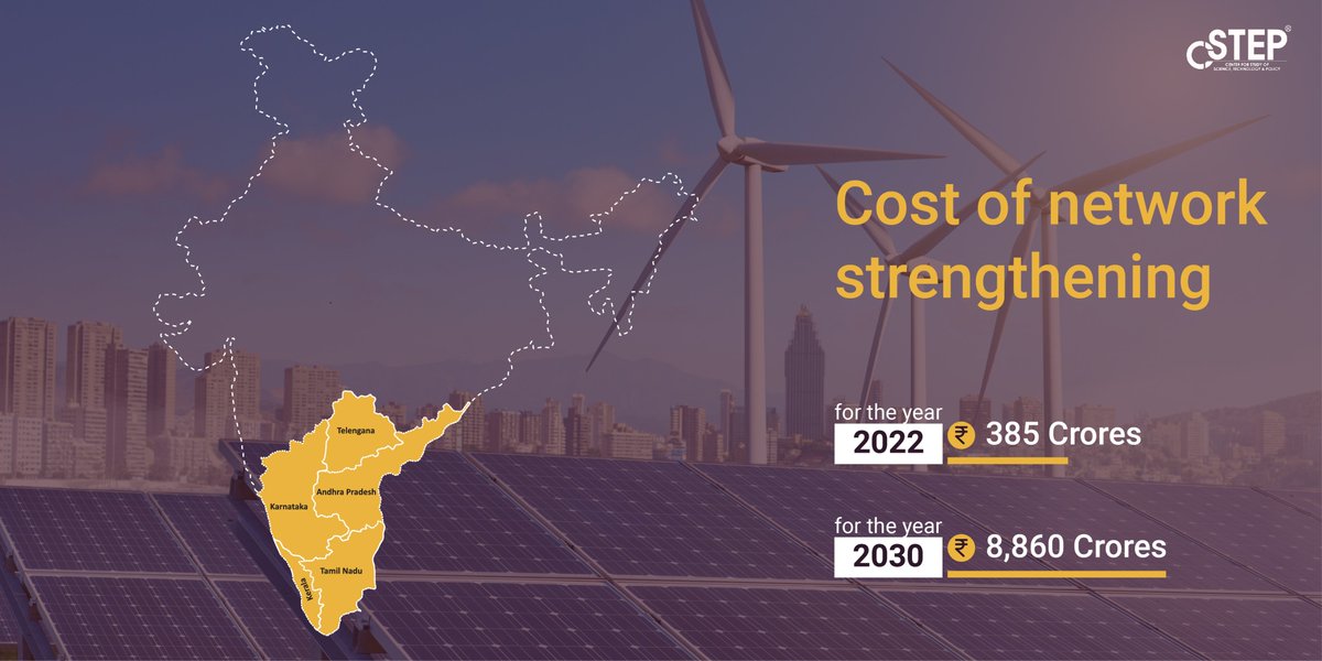 CSTEP_India's tweet photo. Strengthening of the #southernregiongrid will require an investment of around INR 385 crores for year 2022 and INR 8,860 crores for 2030. This is over and above the network expansion plans of #CEA.
#RenewableEnergy #EnergyTransition #Electricity #HighRE
(4/6) https://t.co/17IJZaIh8n