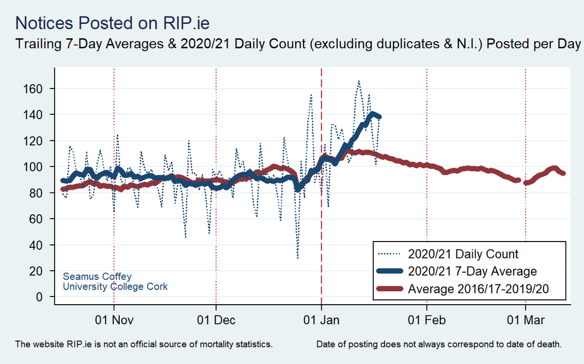The level of notices on RIP.ie is now significantly above the average of recent years, c.25% above what would typically be expected.

The daily count series shows the elevated level and the number of unique posts has exceeded 100 and for each of the past 15 days.