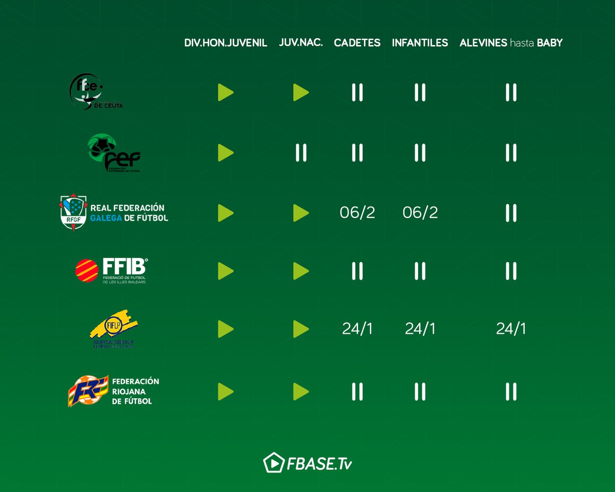 FBASETv's tweet photo. Este es el estado de las principales ligas de fútbol base, según la federación autonómica que las gestiona.

Recordamos que Div. Honor Juvenil y Liga Nacional Juvenil se gestionan desde la @rfef .

¿Ves un error? Háznoslo saber. https://t.co/N8nZINiw1Z