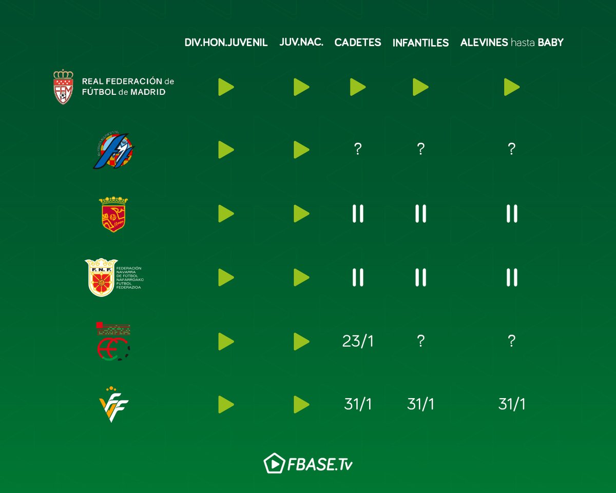 FBASETv's tweet photo. Este es el estado de las principales ligas de fútbol base, según la federación autonómica que las gestiona.

Recordamos que Div. Honor Juvenil y Liga Nacional Juvenil se gestionan desde la @rfef .

¿Ves un error? Háznoslo saber. https://t.co/N8nZINiw1Z