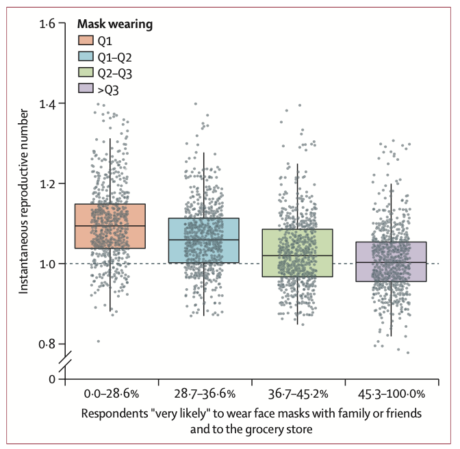 John Brownstein (@johnbrownstein) on Twitter photo Still not convinced about #masks?
Our new paper in <a href="/LancetDigitalH/">The Lancet Digital Health</a> surveyed mask-wearing behavior in over 300k Americans.
We find a 10% increase in self-reported mask use in a community was associated with > 3 fold better odds of #COVID19 Rt below 1.
thelancet.com/journals/landi… Still not convinced about #masks?
Our new paper in <a href="/LancetDigitalH/">The Lancet Digital Health</a> surveyed mask-wearing behavior in over 300k Americans.
We find a 10% increase in self-reported mask use in a community was associated with > 3 fold better odds of #COVID19 Rt below 1.
thelancet.com/journals/landi…