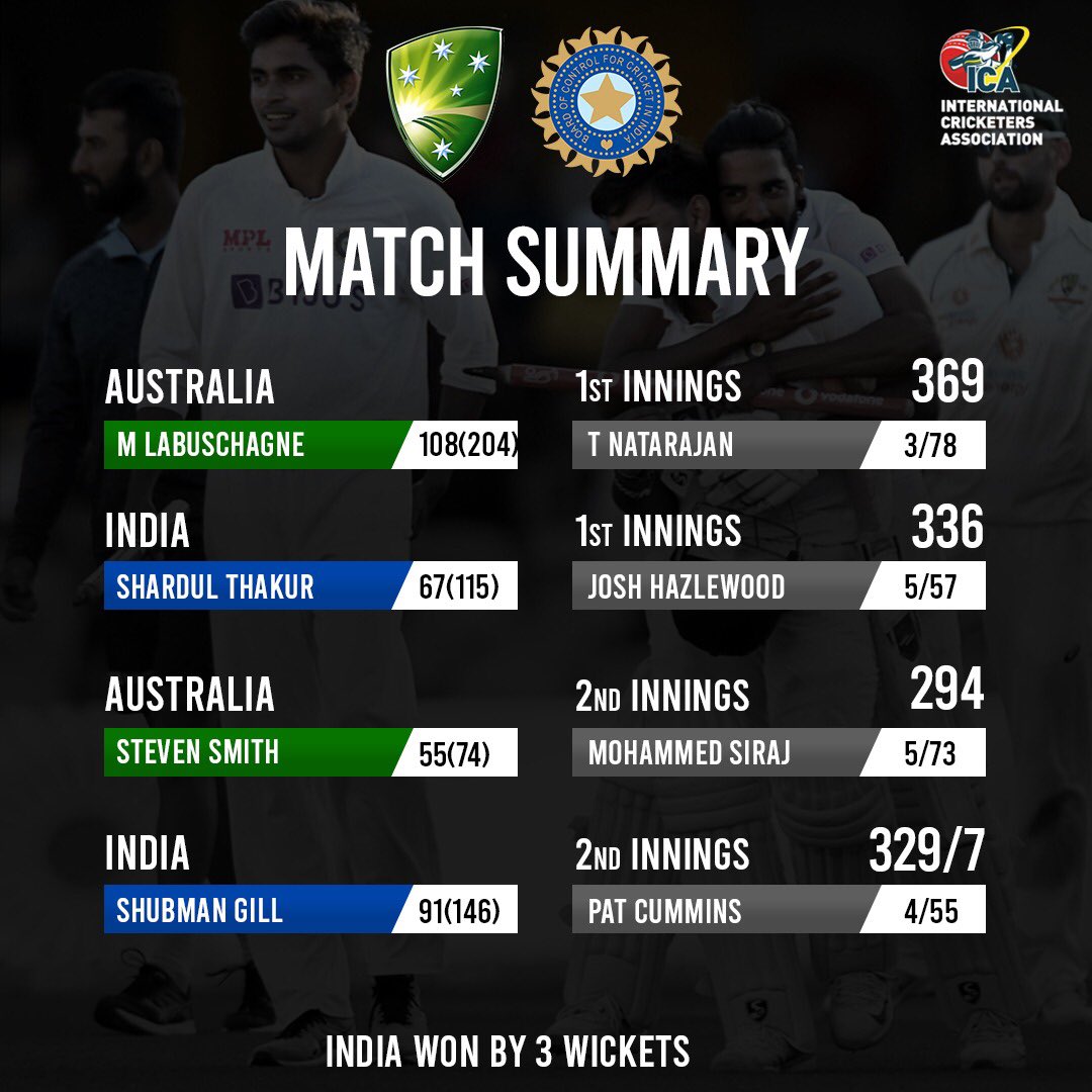 ICAssociation's tweet photo. History needed to be scripted at Gabba, everything that needed to be done was done by India to rewrite the record books   #cricket #TeamICA https://t.co/EhHPLVaTBv