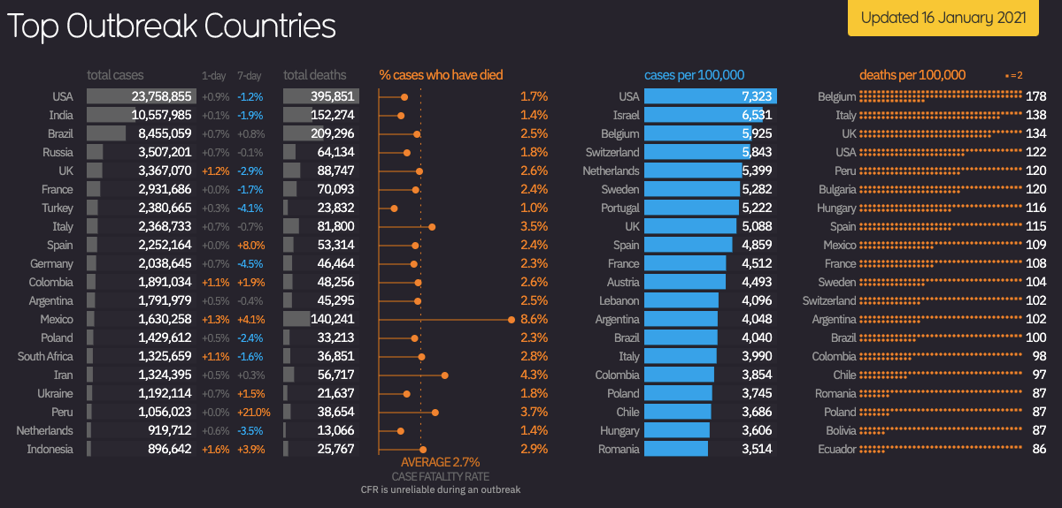 Updated our interactive #coronavirus #COVID19 data visuals. Added Country Comparer &amp; Hotspot Map. By <a href="/mccandelish/">David McCandless</a> <a href="/universLabs/">Univers Labs</a> <a href="/nue_ker/">Nueker</a> Updated daily. 
bit.ly/39ErrIb
